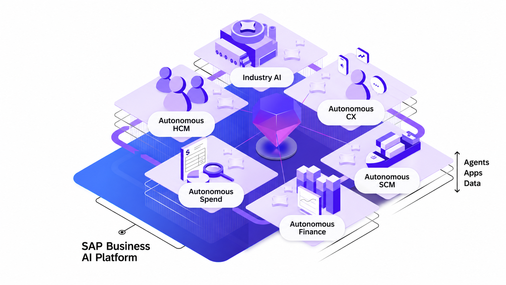 Arquitectura de la SAP Business AI Platform: agentes Autonomous HCM, CX, SCM, Finance y Spend más Industry AI sobre las capas de Agents, Apps y Data