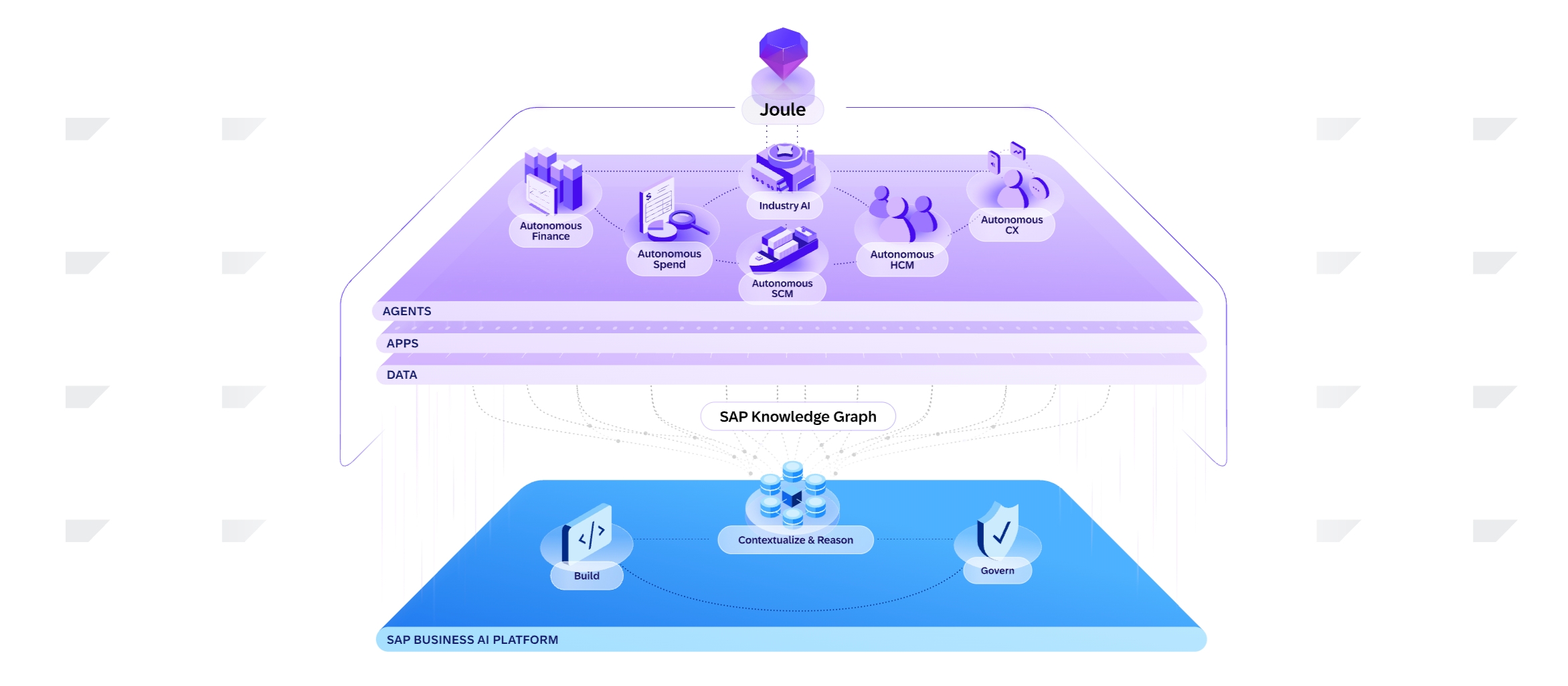 Arquitectura de la Autonomous Enterprise de SAP: agentes (Autonomous Finance, Spend, SCM, HCM, CX e Industry AI) orquestados por Joule, sobre las capas de Apps y Data, conectados mediante SAP Knowledge Graph a SAP Business AI Platform (Build, Contextualize & Reason, Govern)